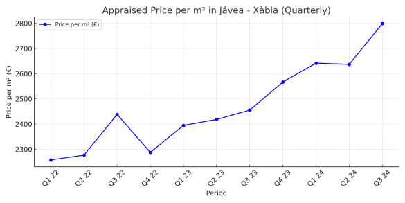 Appraised prices Jávea