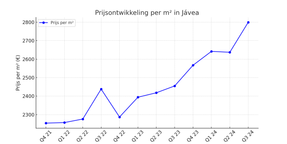 Prijsontwikkeling Jávea