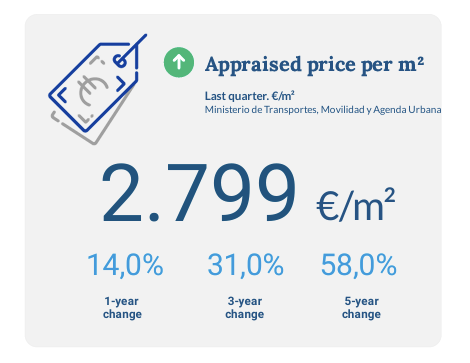 Appraised price per m²