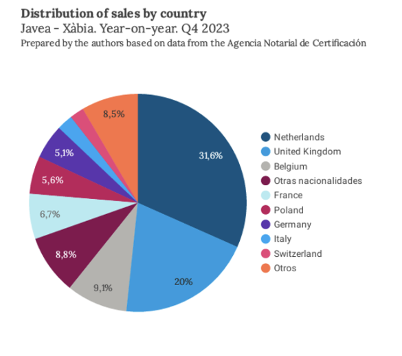 Distribution of sales Q3 2024