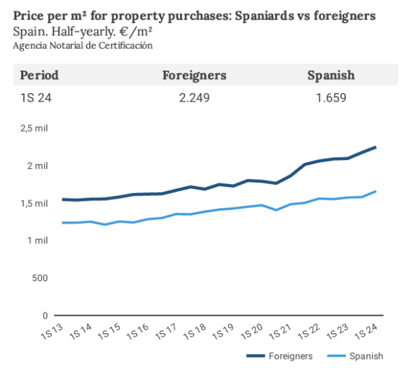 Average price per m2