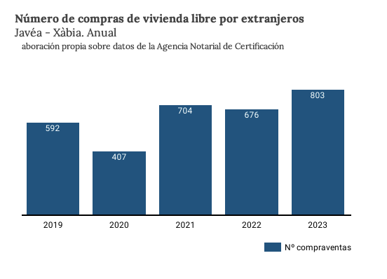 Compras de vivienda libre