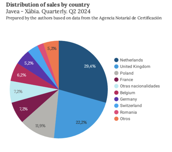 Distribution of sales per country