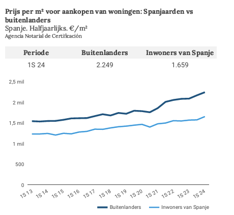 Prijs m2 