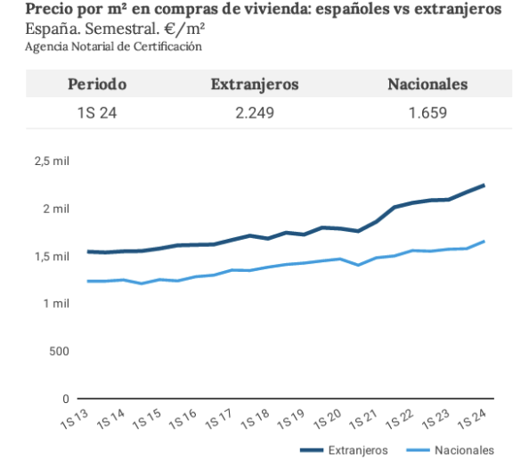 Precio de m2 en compras de viviendas