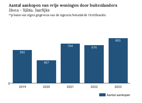 Aantal aankopen door buitenlanders 