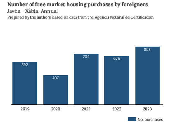 Numbers of free market housing purchases by foreigners Jávea