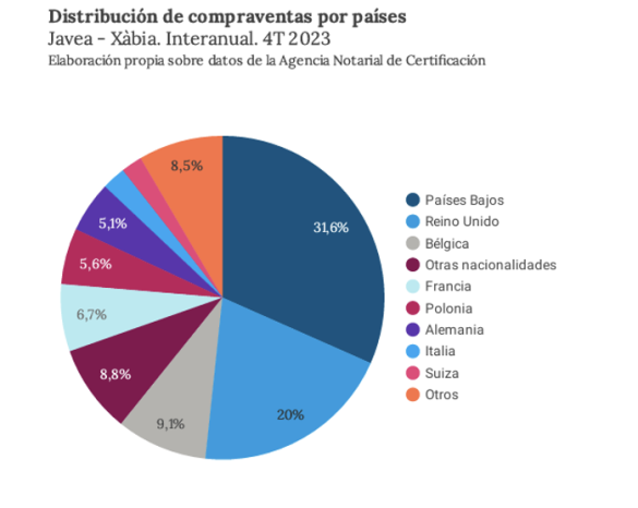 Distribución de compraventas por países Q4 