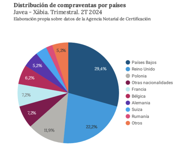 Distribución compraventas por países